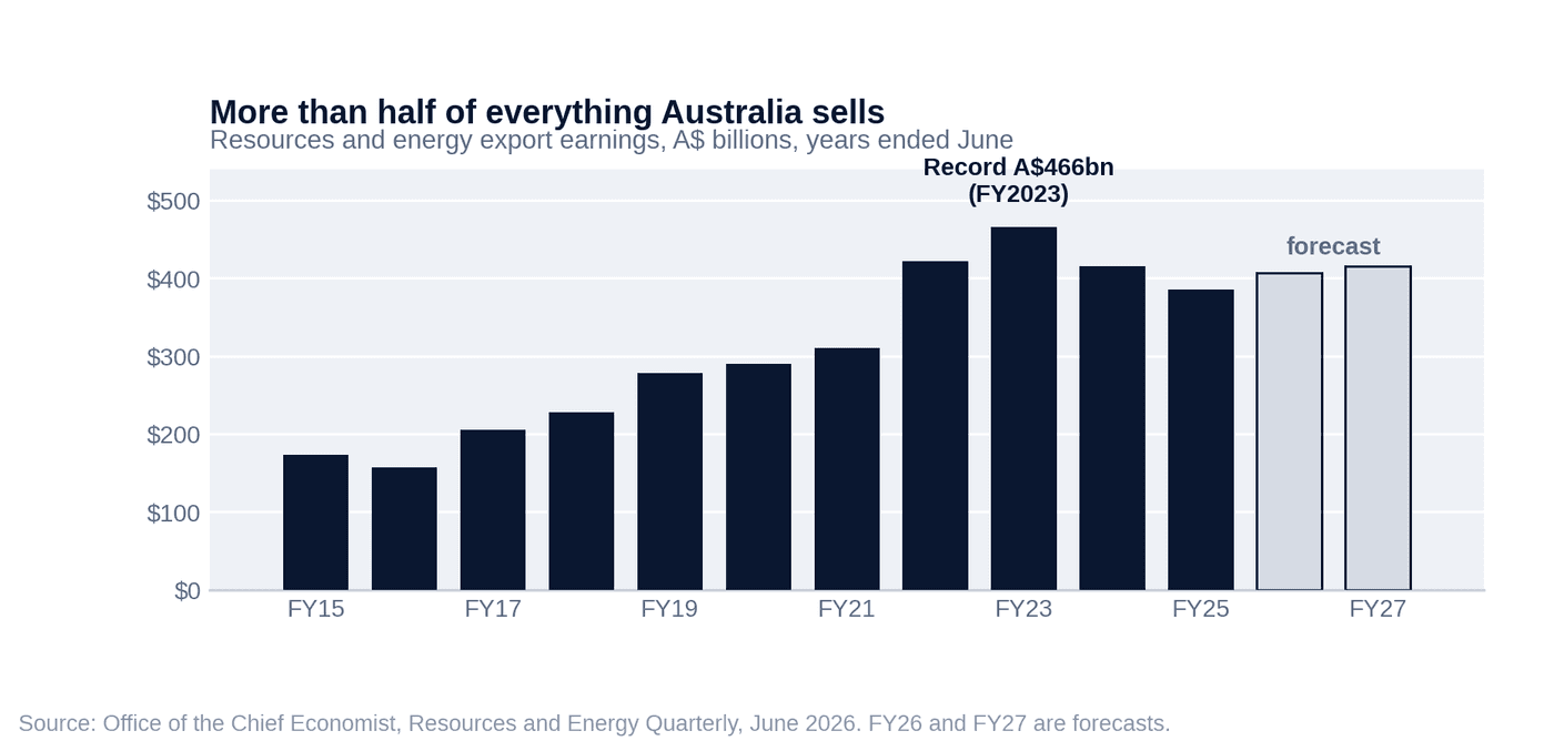More than half of everything Australia sells — resources and energy export earnings, A$ billions