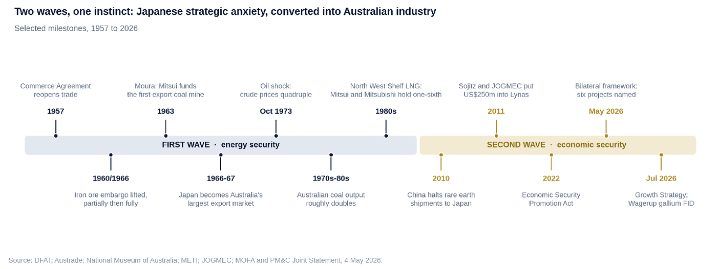 Two waves, one instinct — Japanese strategic anxiety converted into Australian industry, selected milestones 1957 to 2026