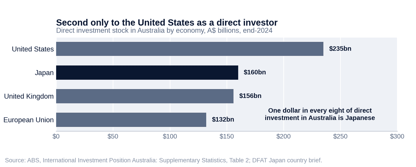 Second only to the United States as a direct investor — direct investment stock in Australia by economy, A$ billions, end-2024