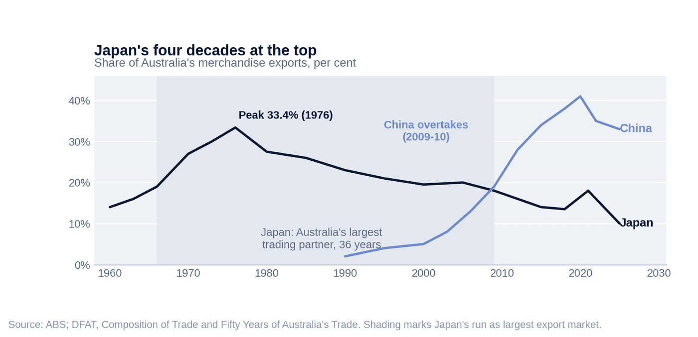 Japan's four decades at the top — share of Australia's merchandise exports, per cent
