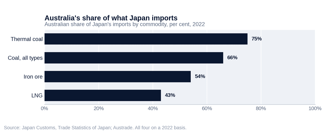 Australia's share of what Japan imports, by commodity, per cent, 2022