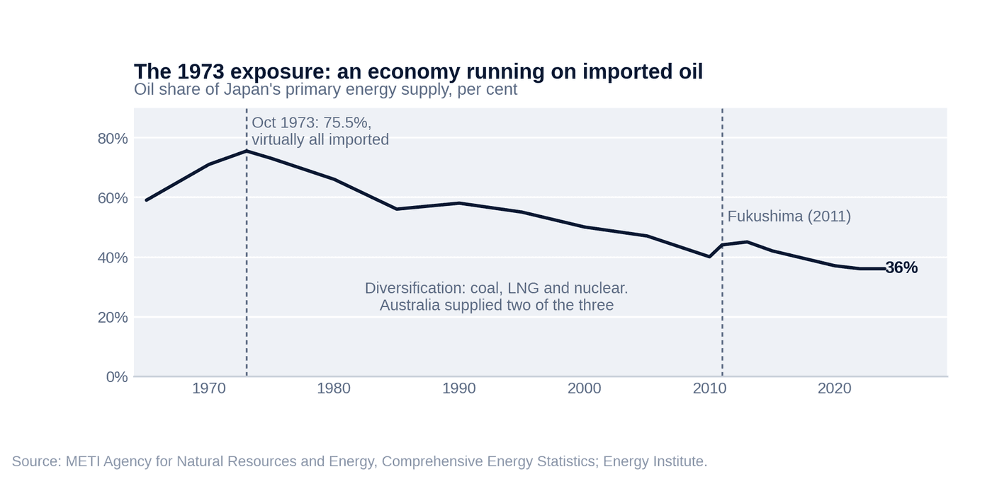 The 1973 exposure — oil share of Japan's primary energy supply, per cent