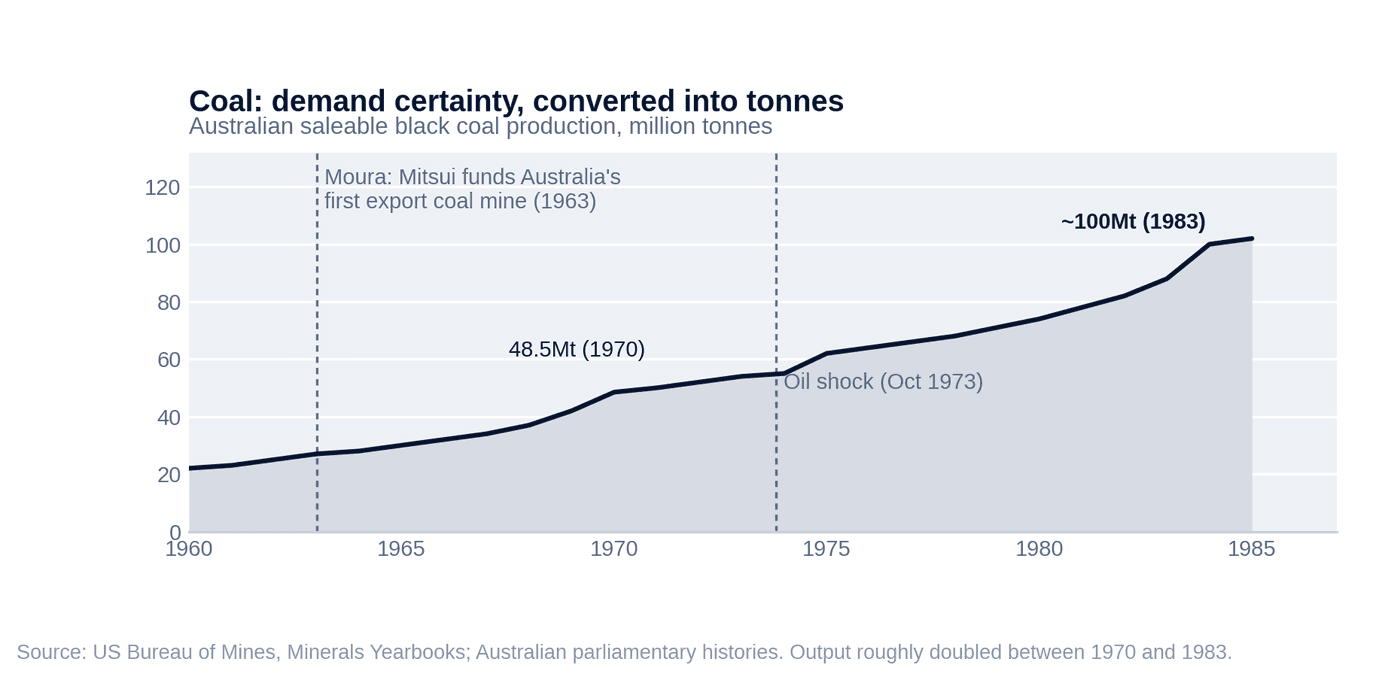 Coal: demand certainty, converted into tonnes — Australian saleable black coal production, million tonnes