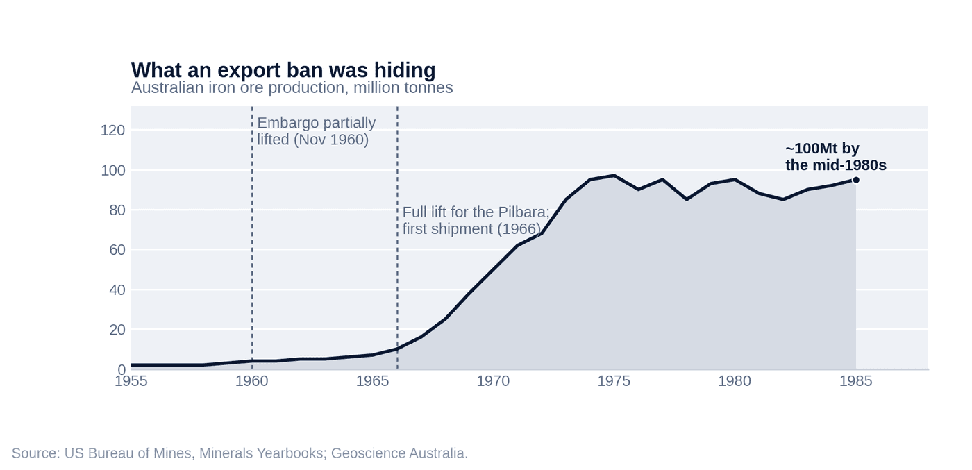 What an export ban was hiding — Australian iron ore production, million tonnes