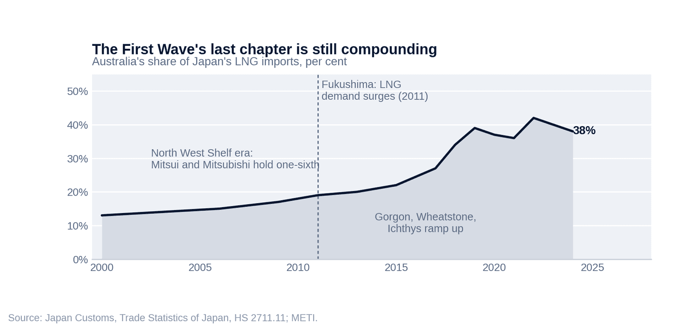 The First Wave's last chapter is still compounding — Australia's share of Japan's LNG imports, per cent