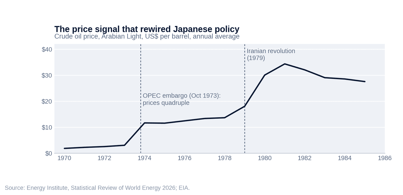 The price signal that rewired Japanese policy — crude oil price, Arabian Light, US$ per barrel