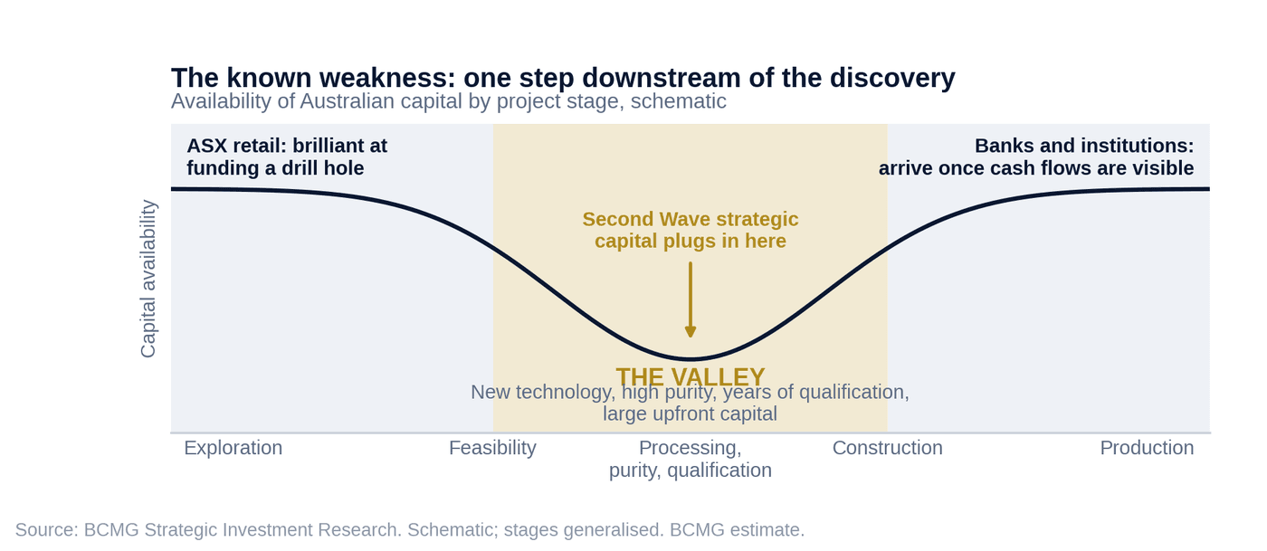 The known weakness: one step downstream of the discovery — availability of Australian capital by project stage, BCMG schematic