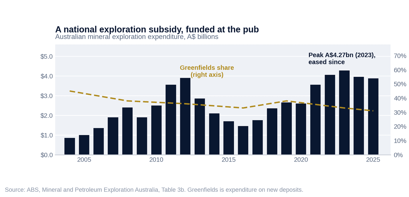 Second only to Canada as an exploration destination — corporate exploration budgets by country, US$ billions, 2025