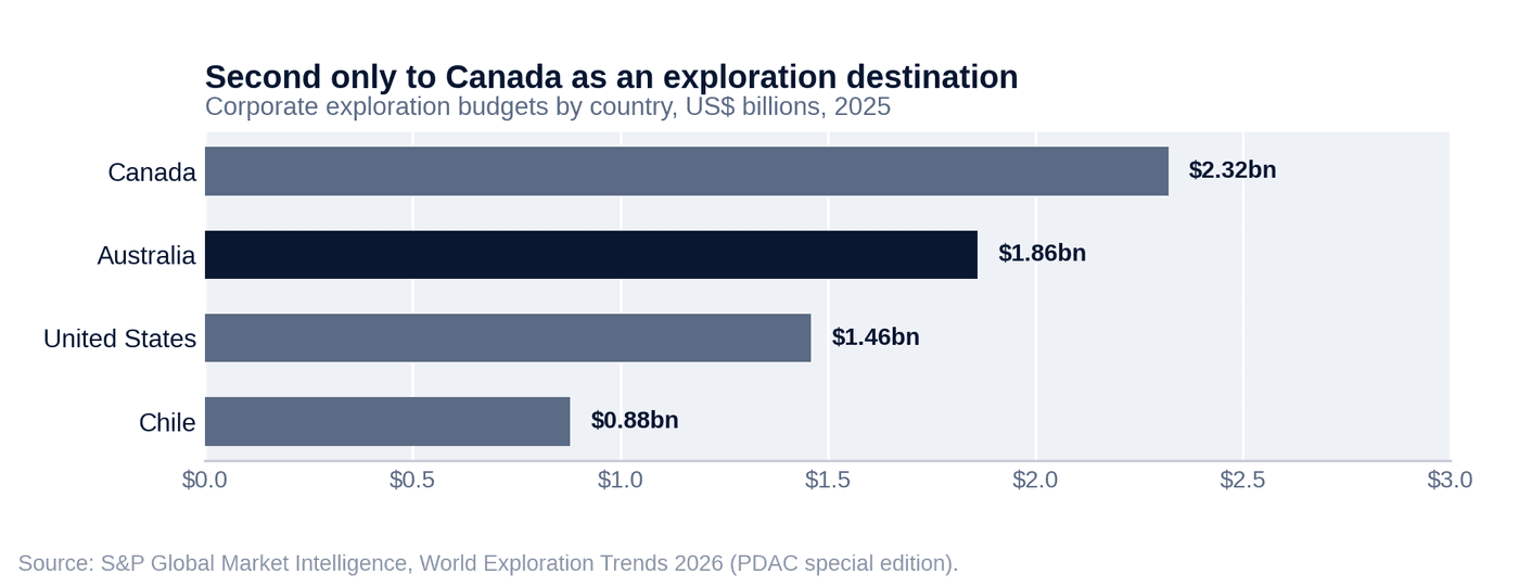 A national exploration subsidy, funded at the pub — Australian mineral exploration expenditure, A$ billions
