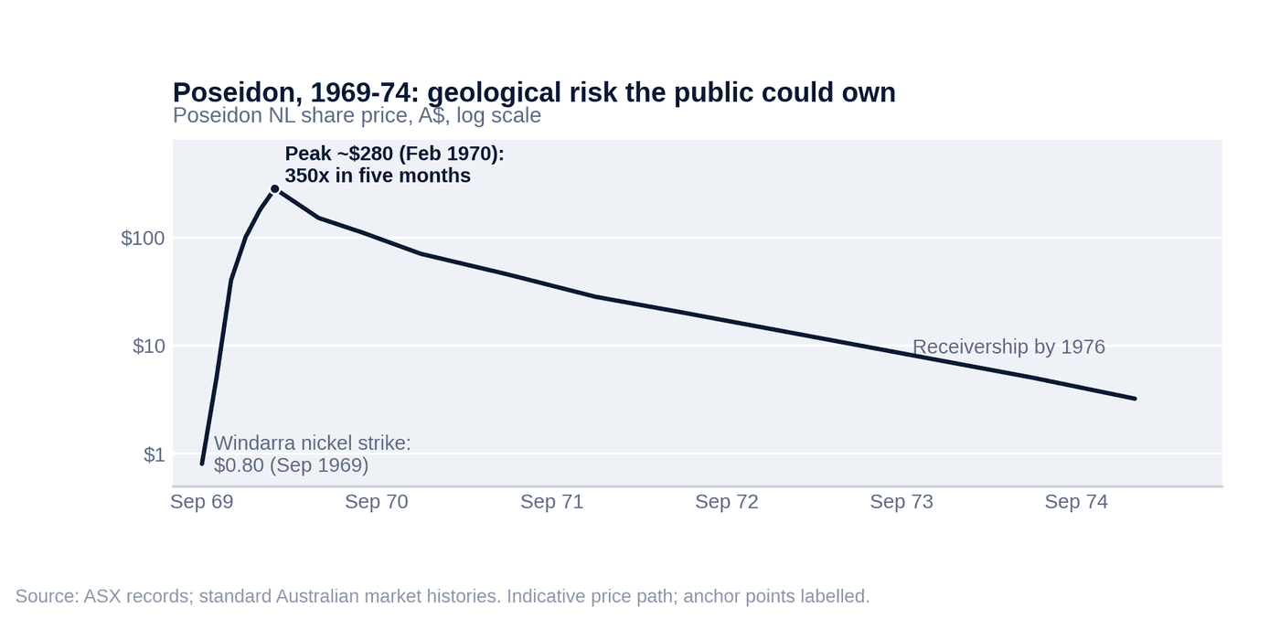 Poseidon, 1969-74 — geological risk the public could own, Poseidon NL share price, log scale