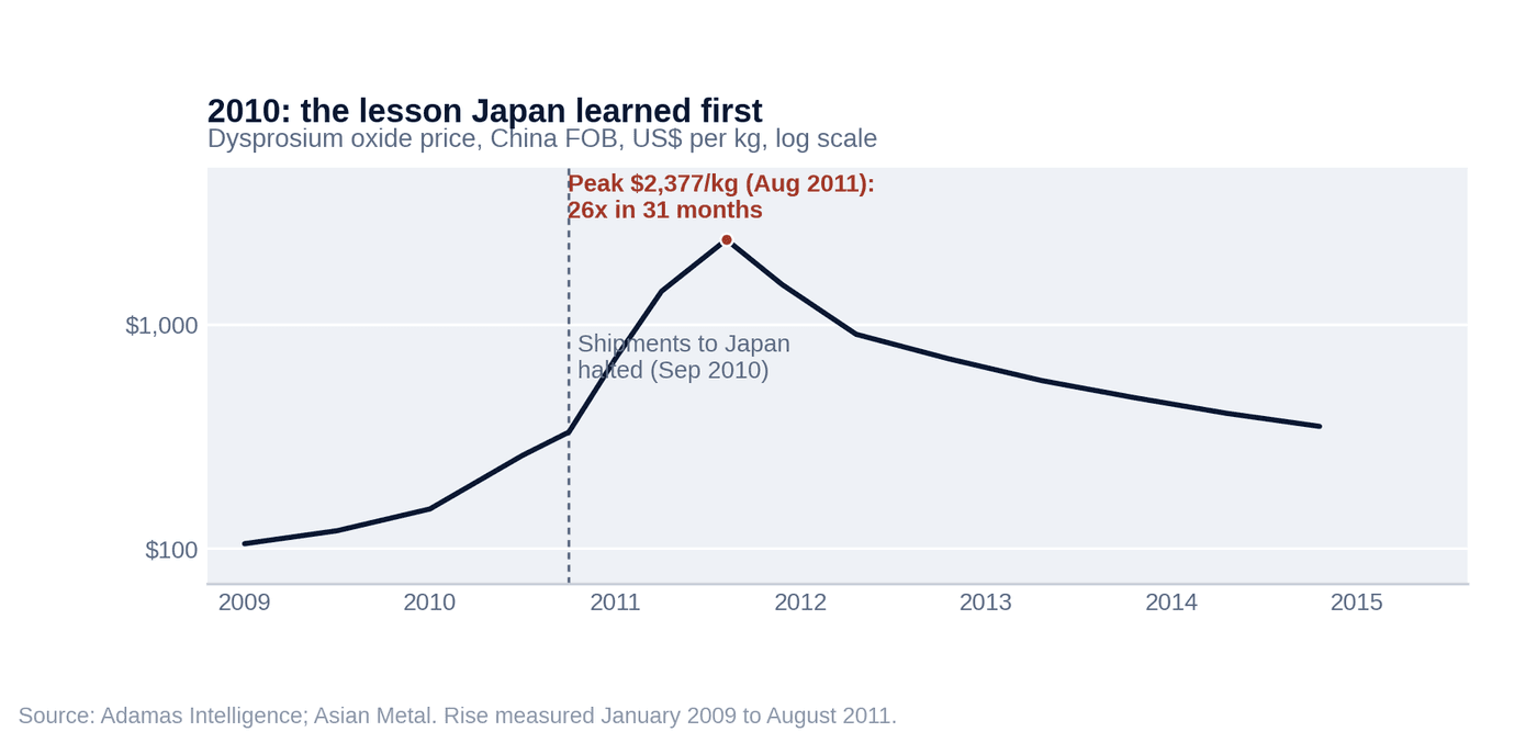 2010: the lesson Japan learned first — dysprosium oxide price, China FOB, US$ per kg, log scale