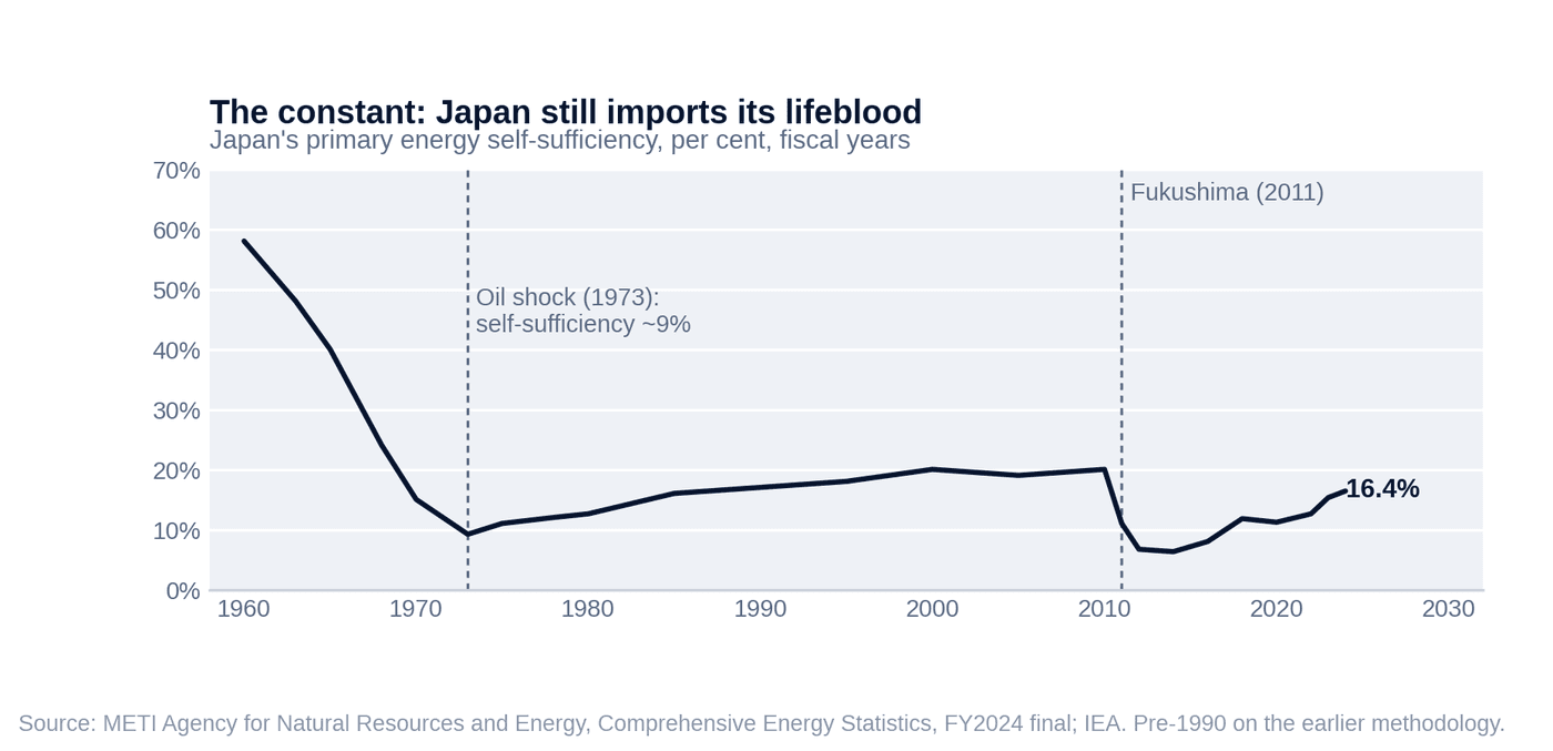 The constant: Japan still imports its lifeblood — Japan's primary energy self-sufficiency, per cent, fiscal years