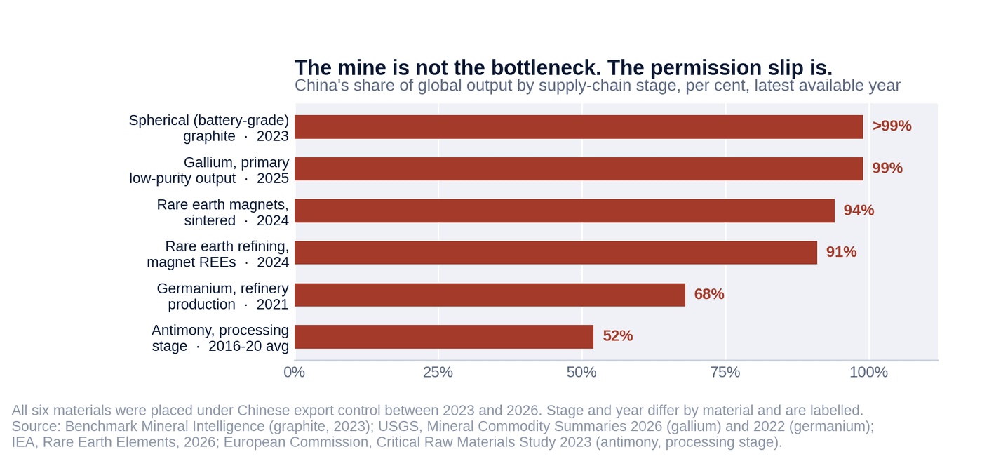 The mine is not the bottleneck. The permission slip is — China's share of global output by supply-chain stage, per cent