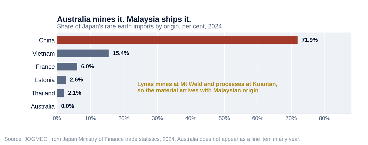 Australia mines it. Malaysia ships it. — share of Japan's rare earth imports by origin, per cent, 2024