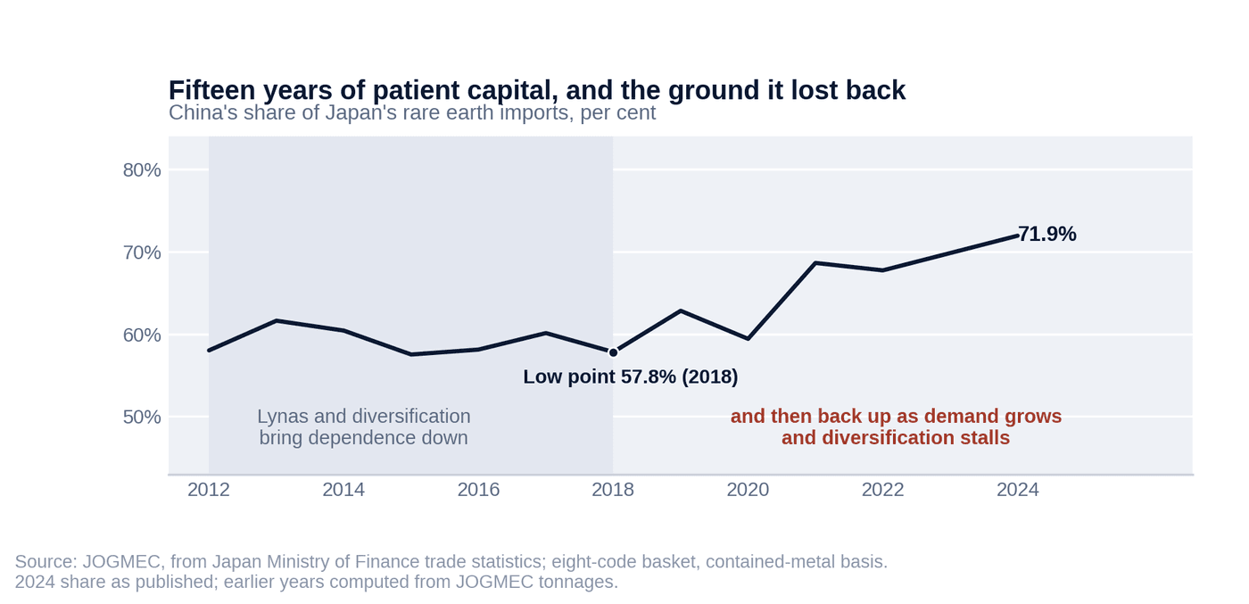 Fifteen years of patient capital, and the ground it lost back — China's share of Japan's rare earth imports, per cent