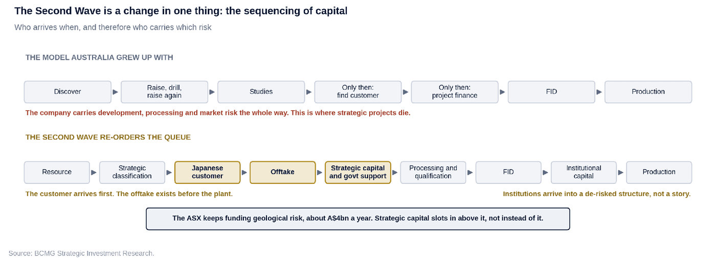The Second Wave is a change in one thing: the sequencing of capital — who arrives when, and therefore who carries which risk