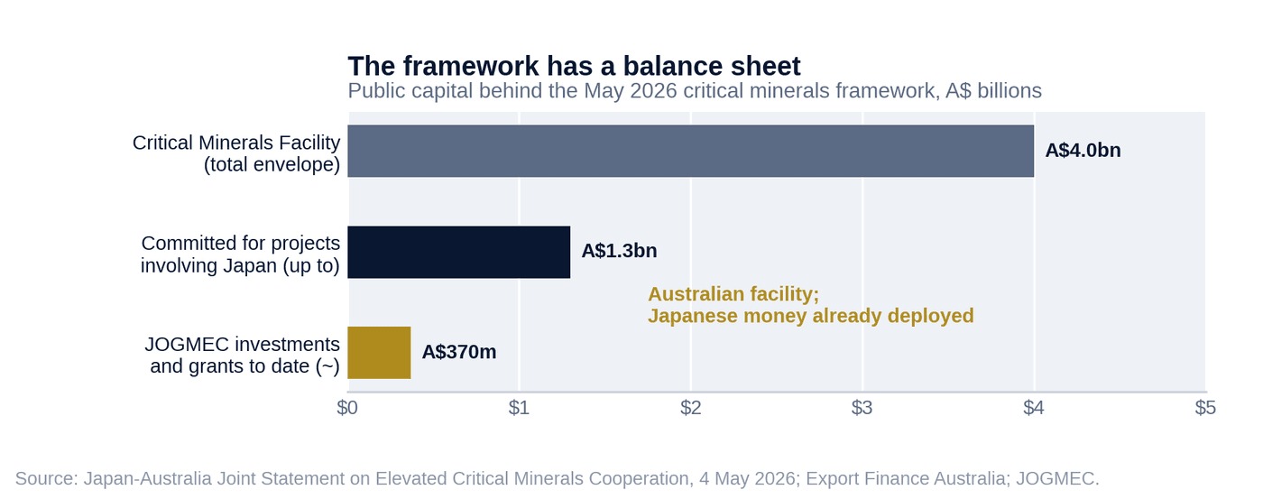 The framework has a balance sheet — public capital behind the May 2026 critical minerals framework, A$ billions