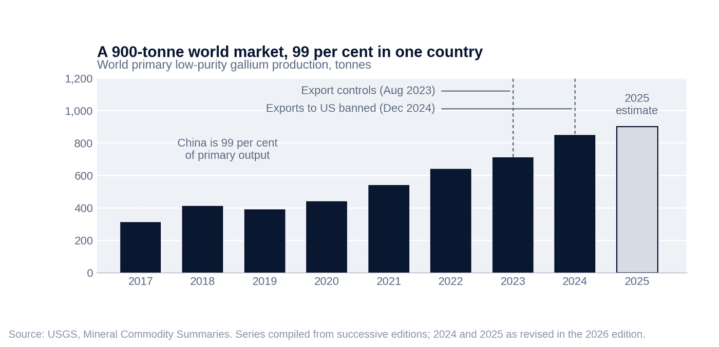 A 900-tonne world market, 99 per cent in one country — world primary low-purity gallium production, tonnes
