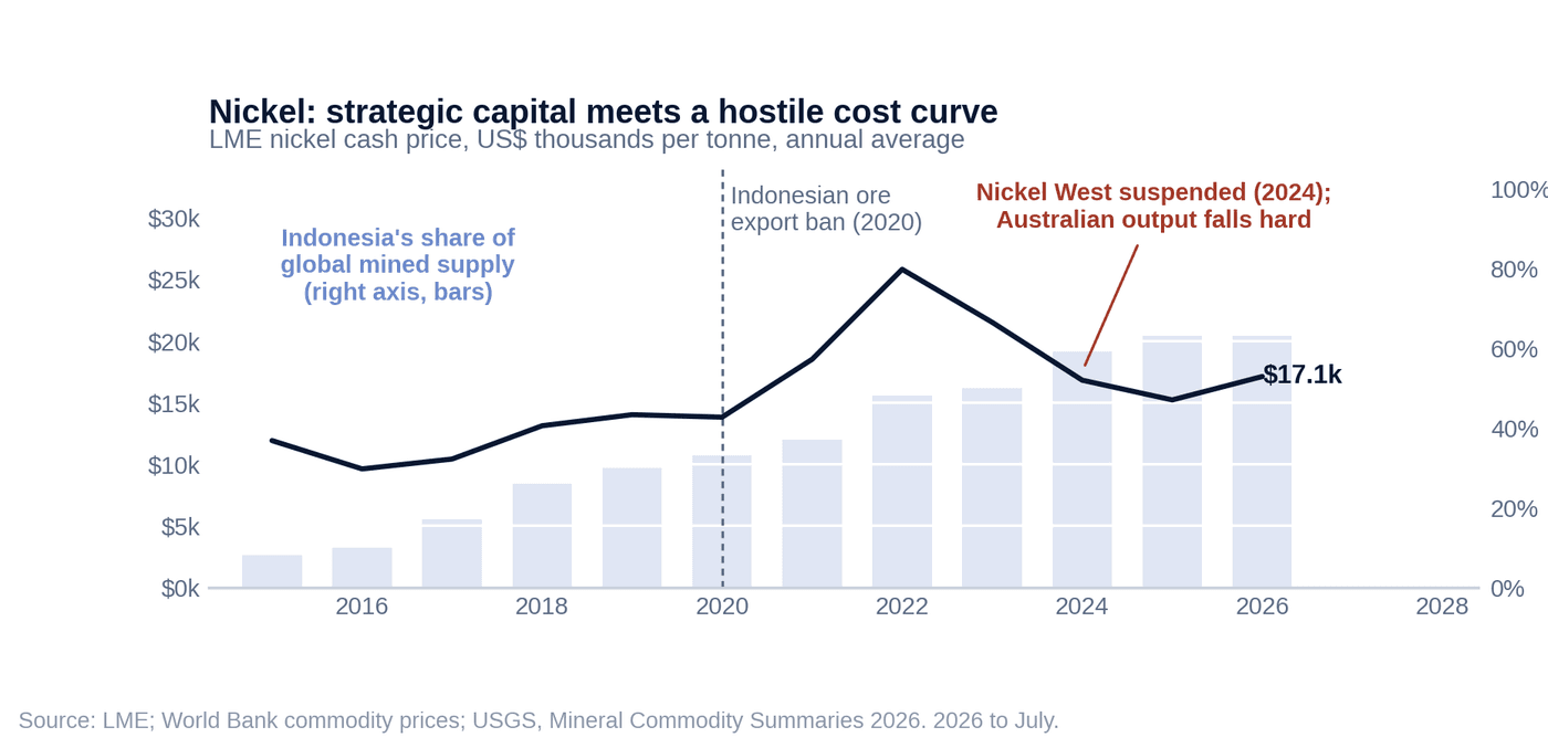 Nickel: strategic capital meets a hostile cost curve — LME nickel cash price, US$ thousands per tonne