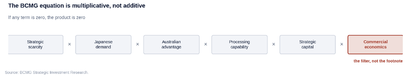 The BCMG equation is multiplicative, not additive — if any term is zero, the product is zero