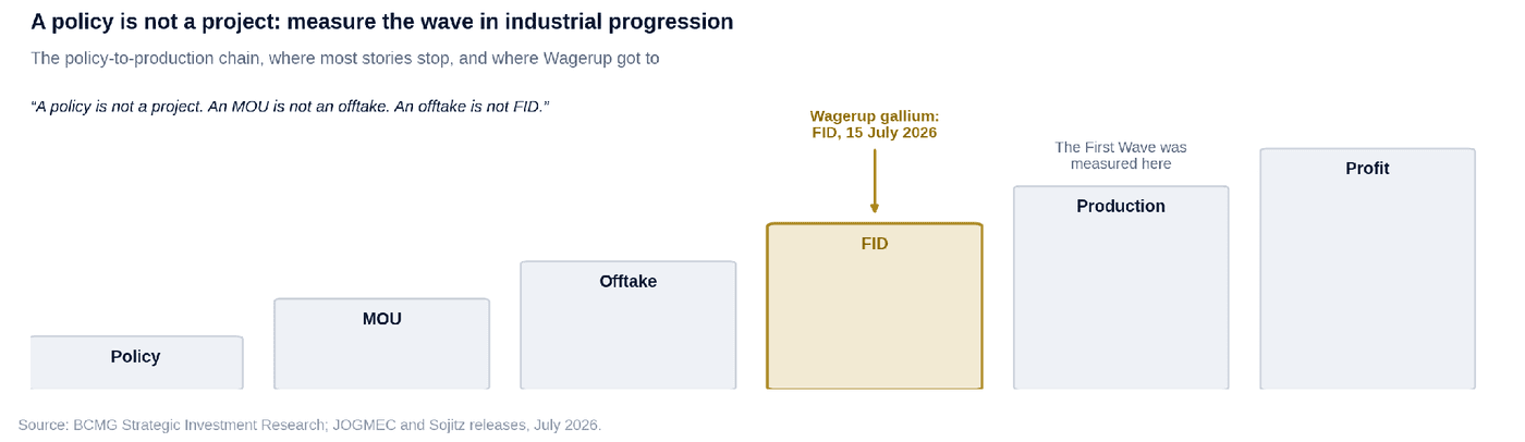 A policy is not a project: measure the wave in industrial progression — the policy-to-production chain, where Wagerup got to