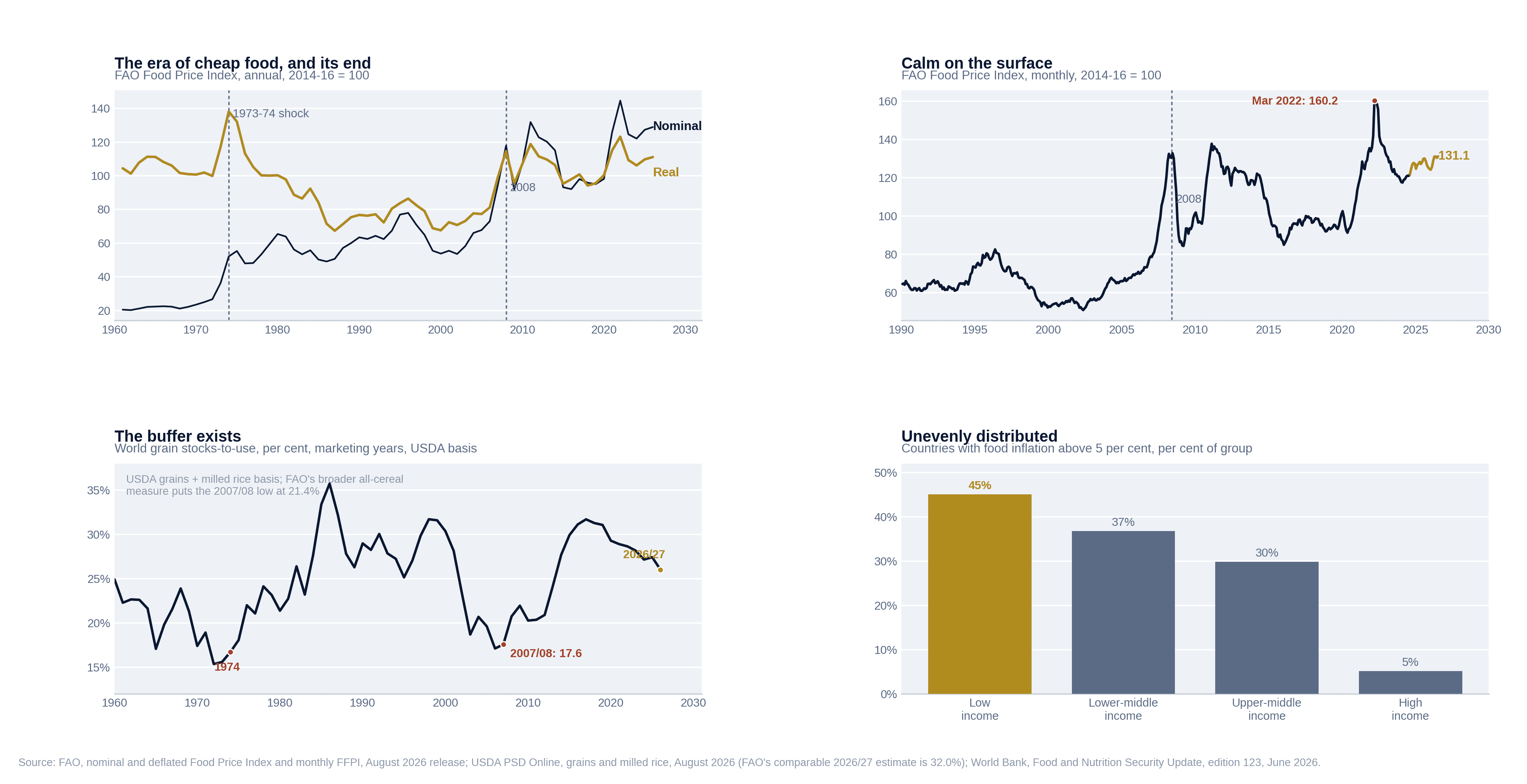Four charts on the calm surface and the stress underneath: the FAO Food Price Index since 1960, world grain stocks-to-use, food inflation above five per cent by income group, and the FAO index's monthly path since 1990