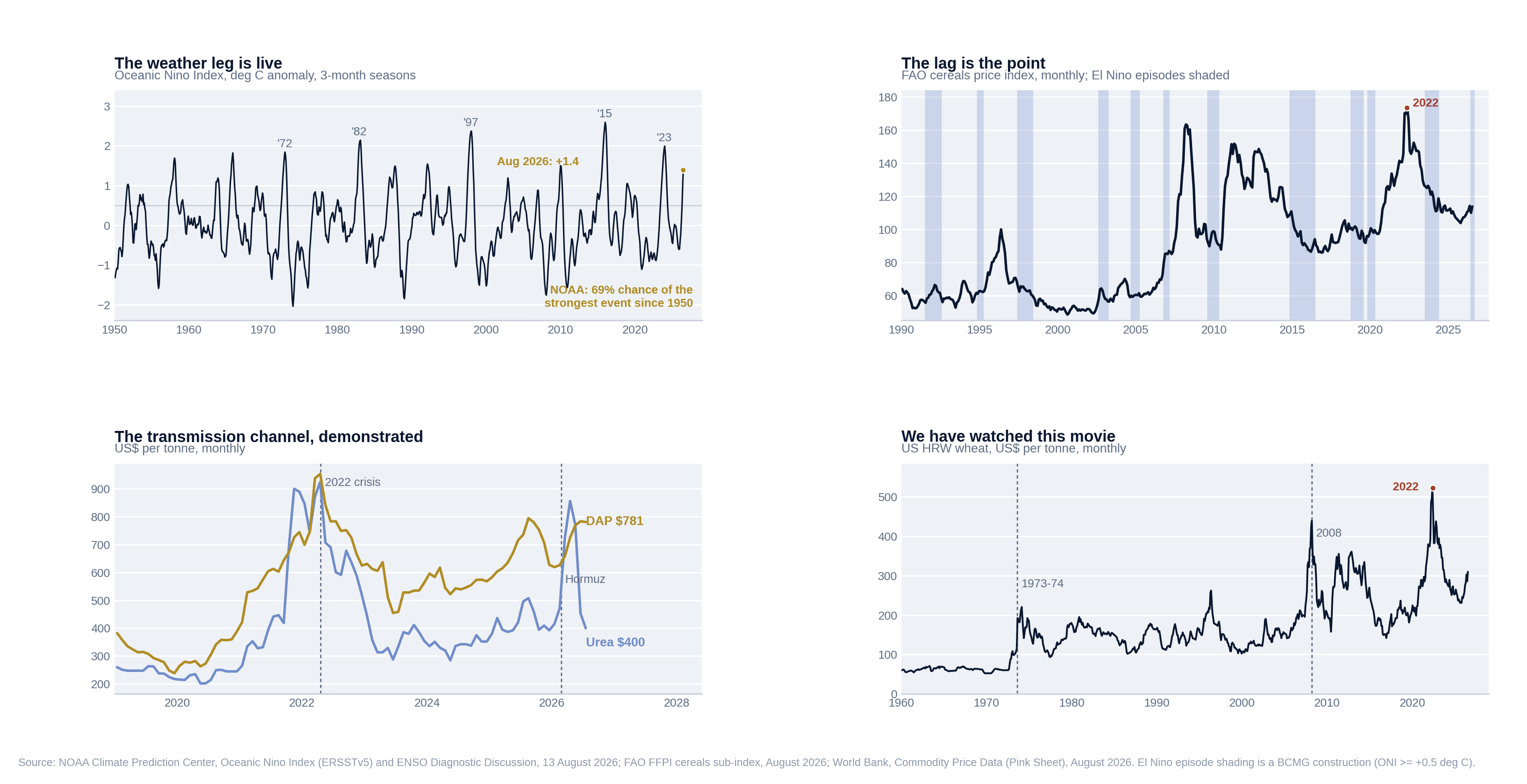 Four charts on the JPMorgan framework: the Oceanic Nino Index back to 1950 with the current El Nino reading, the lagged relationship between El Nino episodes and the FAO cereals price index, DAP and urea prices around the Hormuz disruption, and US wheat prices through the 1973-74, 2008 and 2022 shocks