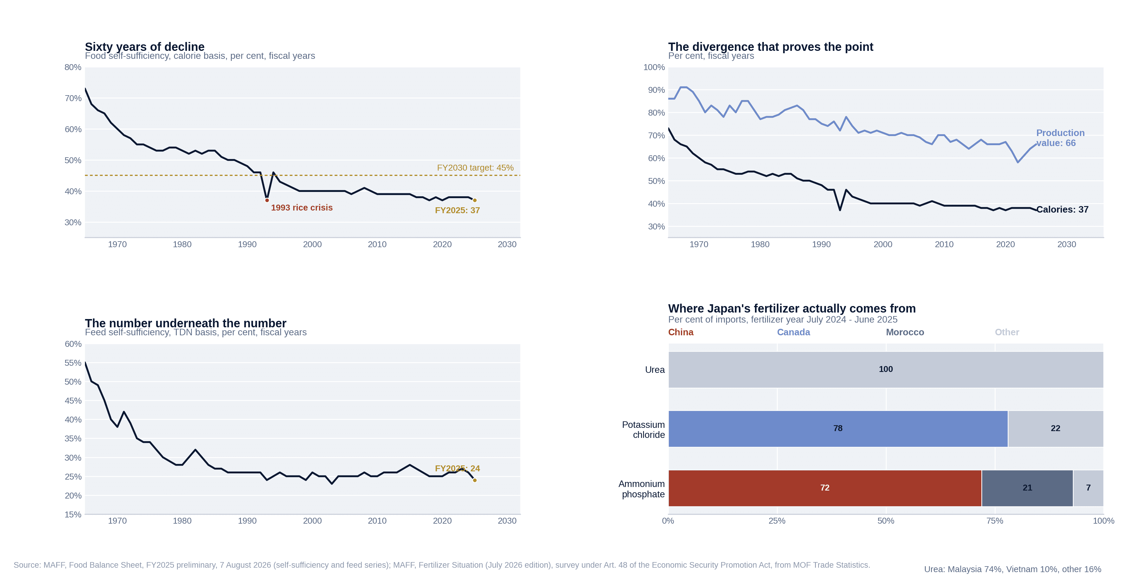 Four charts on Japan's food anxiety: sixty years of declining food self-sufficiency on a calorie basis against the FY2030 target, the divergence between production-value and calorie self-sufficiency, feed self-sufficiency, and the origin of Japan's urea, potassium chloride and ammonium phosphate imports