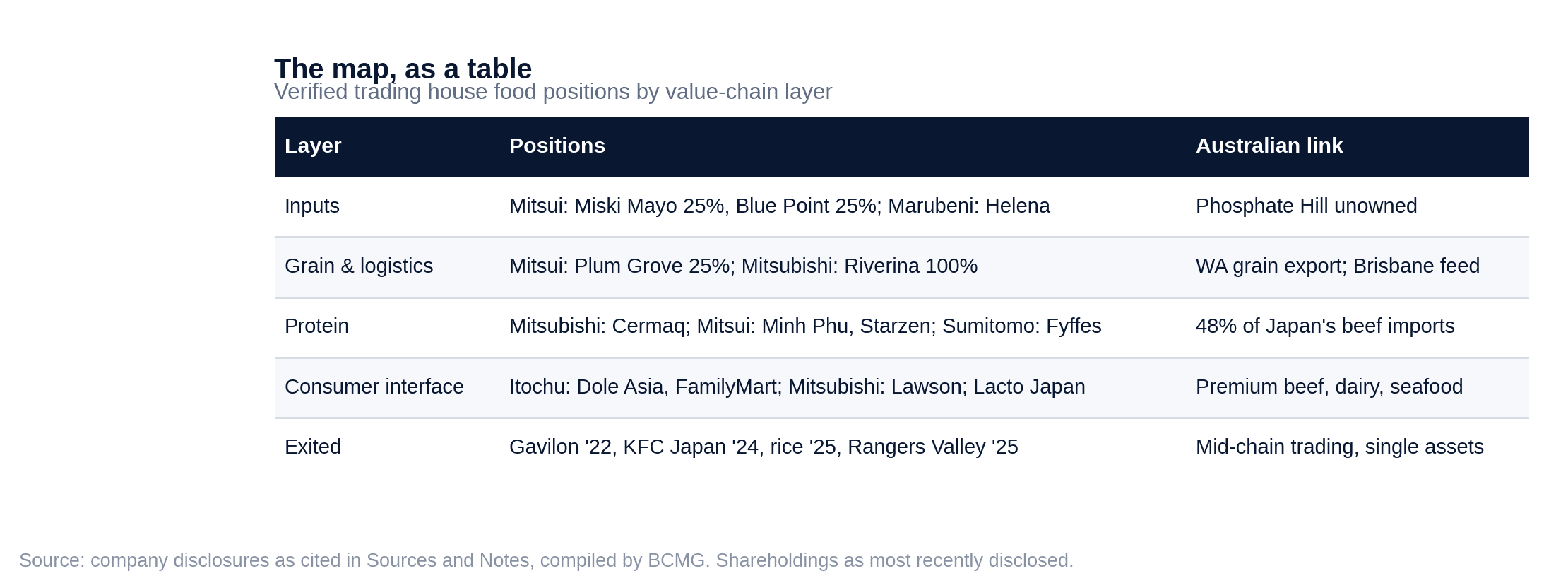 Table of verified trading house food positions by value-chain layer, from inputs through grain and logistics, protein, the consumer interface and exited positions, with the Australian link at each layer