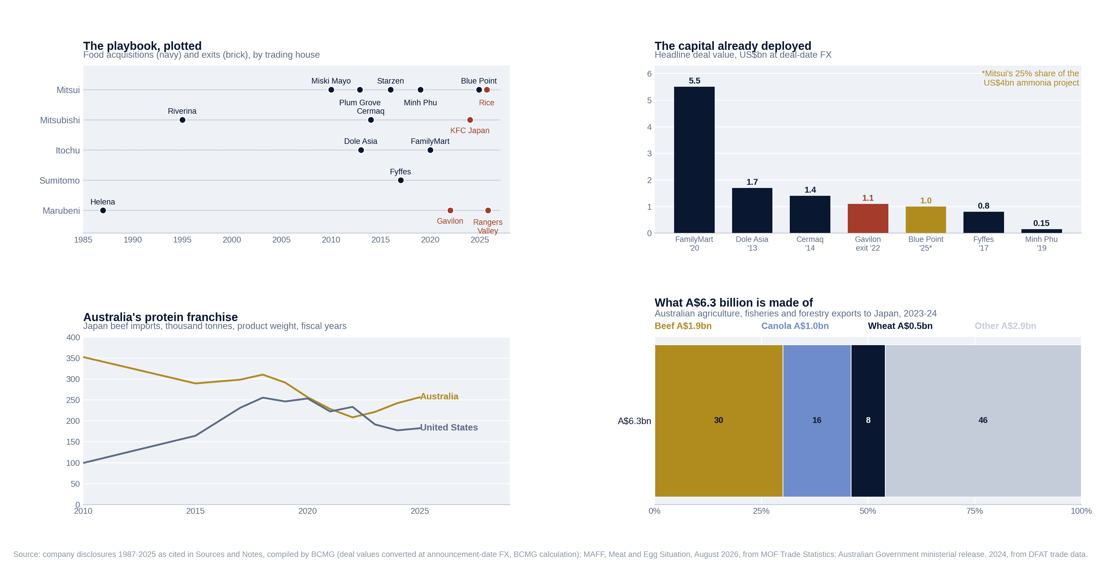 Four charts mapping trading-house food positions: food acquisitions and exits by trading house since 1985, headline capital deployed across seven deals, Australia's and the United States' share of Japan's beef imports, and the composition of Australia's A$6.3 billion of food exports to Japan