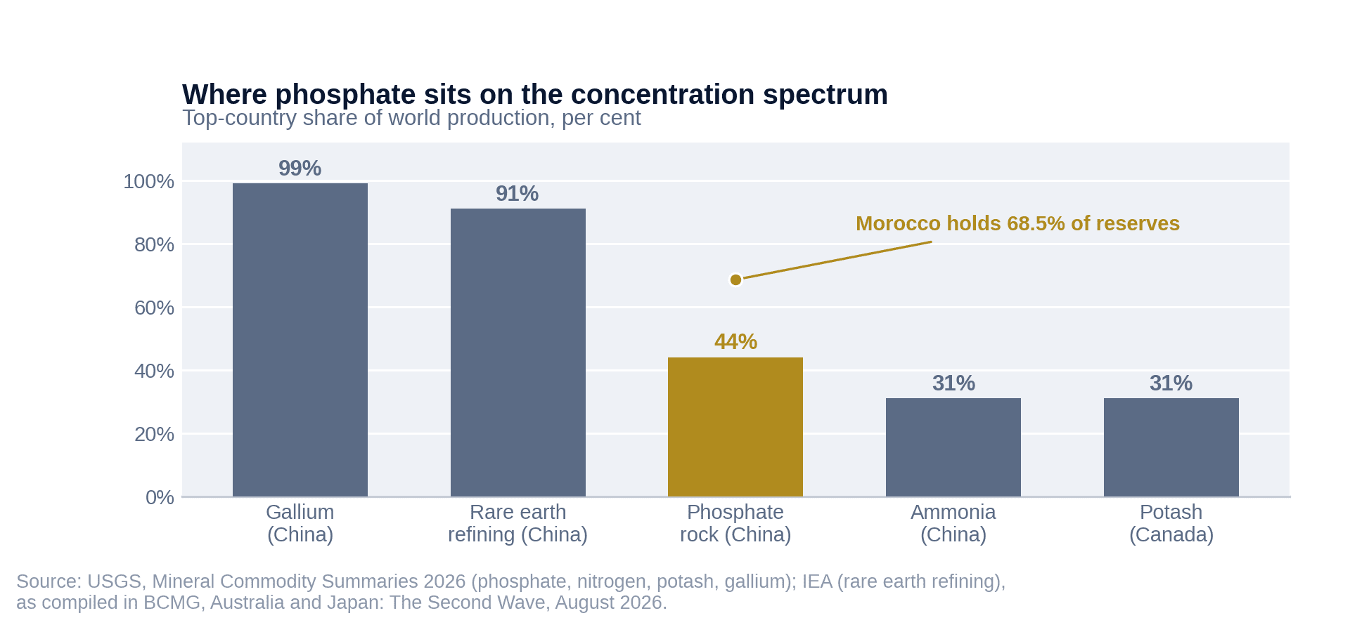 Bar chart comparing top-country production shares: gallium at 99 per cent and rare earth refining at 91 per cent in China, phosphate rock at 44 per cent in China, and ammonia and potash at 31 per cent