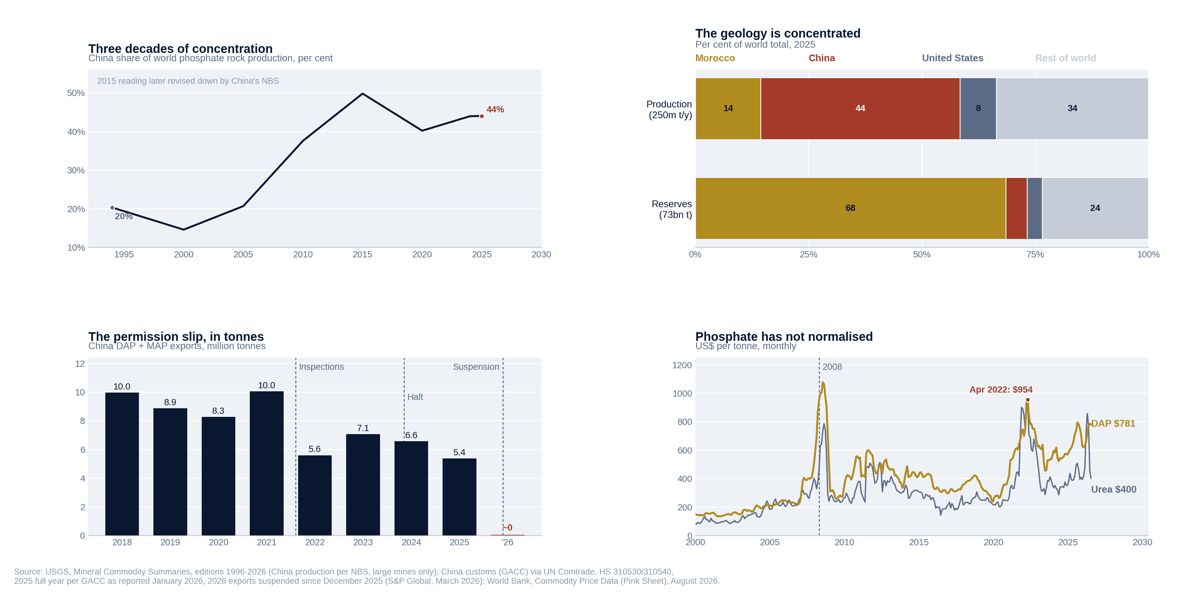 Four charts on phosphate concentration: China's share of world phosphate rock production since the 1990s, production and reserve shares by country, China's shrinking DAP and MAP export tonnes through inspections and a suspension, and DAP and urea prices since 2000