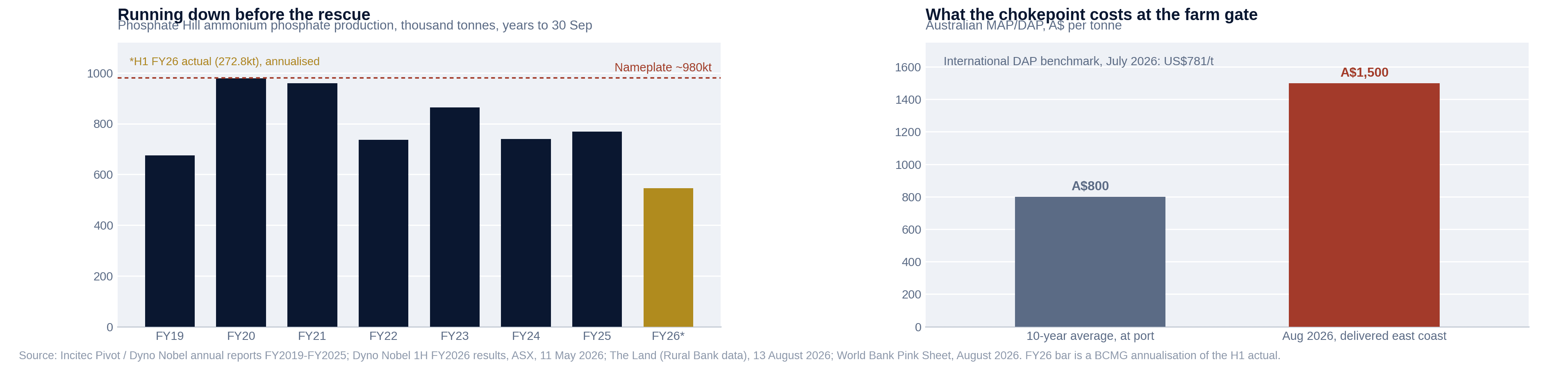 Two charts on Phosphate Hill's economics: ammonium phosphate production running below nameplate capacity from FY19 to FY26, and the price gap between the ten-year average and the delivered cost by the time it reaches the farm gate in August 2026