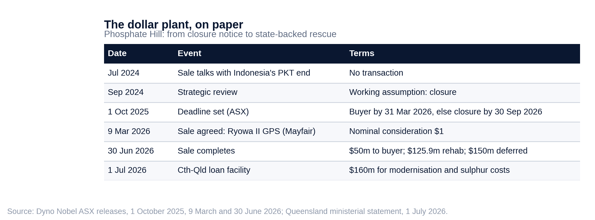 Table timeline of Phosphate Hill's sale, from the July 2024 failed PKT sale talks through the September 2024 strategic review, the October 2025 deadline, the March 2026 dollar sale agreement, the 30 June 2026 completion and the 1 July 2026 government loan facility