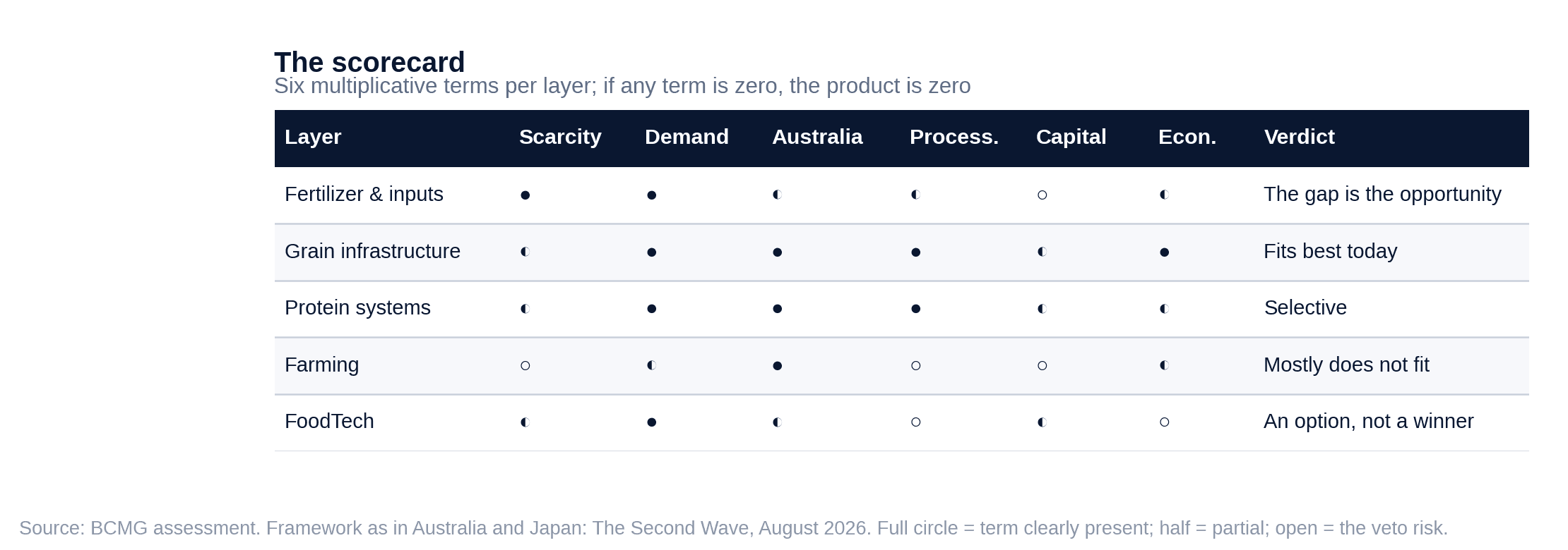 Scorecard table scoring fertilizer and inputs, grain infrastructure, protein systems, farming and FoodTech across six multiplicative dimensions -- scarcity, demand, Australia, processing, capital and economics -- with a verdict for each layer